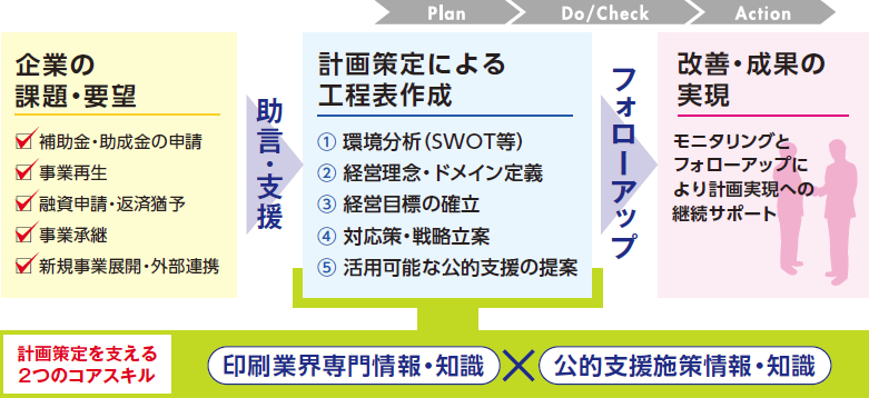 図：株式会社GIMSが提唱する計画策定をコアにした経営支援