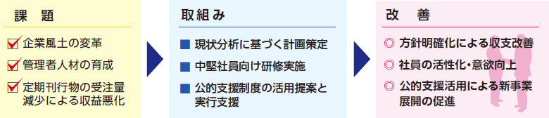 図：経営支援 印刷業A社のケース